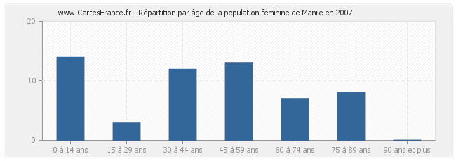 Répartition par âge de la population féminine de Manre en 2007