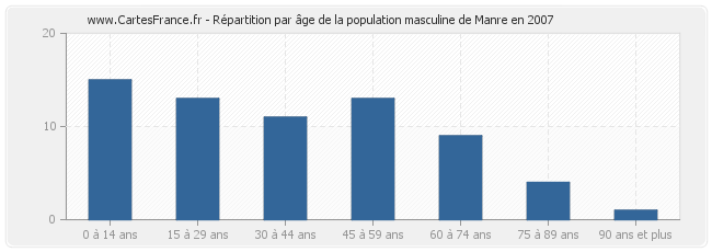 Répartition par âge de la population masculine de Manre en 2007