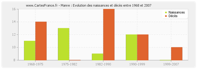 Manre : Evolution des naissances et décès entre 1968 et 2007