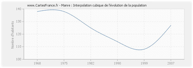 Manre : Interpolation cubique de l'évolution de la population