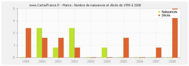 Manre : Nombre de naissances et décès de 1999 à 2008