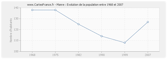 Population Manre