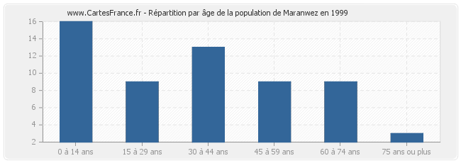 Répartition par âge de la population de Maranwez en 1999