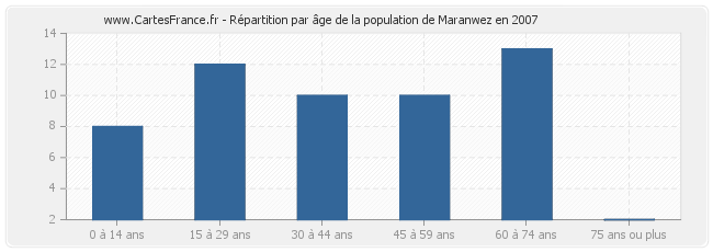 Répartition par âge de la population de Maranwez en 2007
