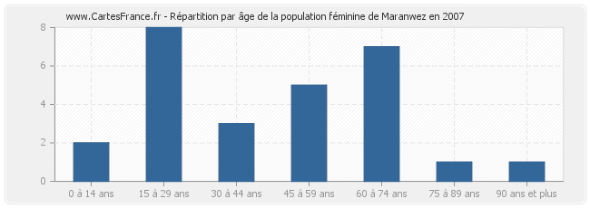 Répartition par âge de la population féminine de Maranwez en 2007