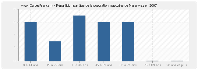 Répartition par âge de la population masculine de Maranwez en 2007