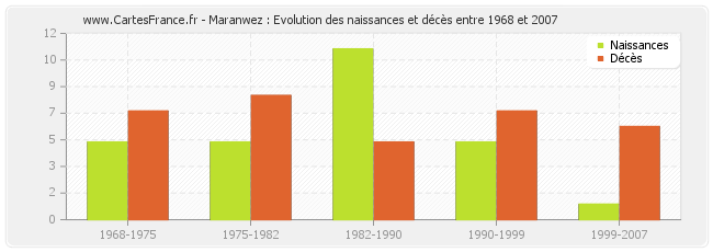 Maranwez : Evolution des naissances et décès entre 1968 et 2007