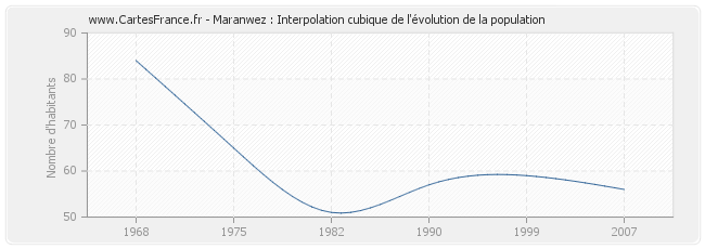 Maranwez : Interpolation cubique de l'évolution de la population