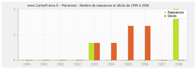 Maranwez : Nombre de naissances et décès de 1999 à 2008