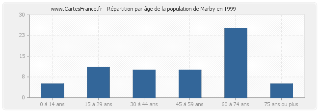Répartition par âge de la population de Marby en 1999