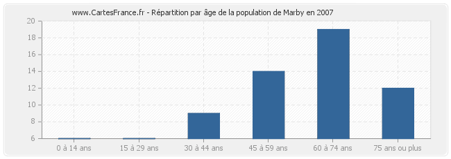 Répartition par âge de la population de Marby en 2007