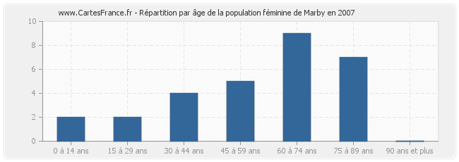 Répartition par âge de la population féminine de Marby en 2007