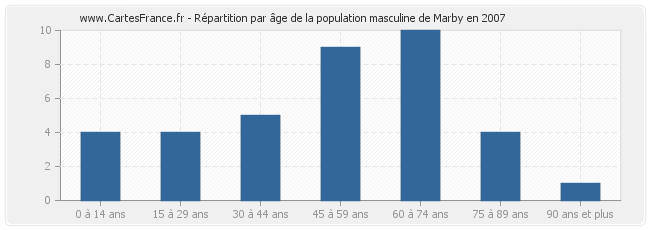 Répartition par âge de la population masculine de Marby en 2007