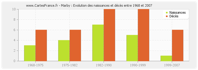 Marby : Evolution des naissances et décès entre 1968 et 2007