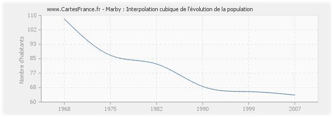 Marby : Interpolation cubique de l'évolution de la population