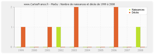 Marby : Nombre de naissances et décès de 1999 à 2008