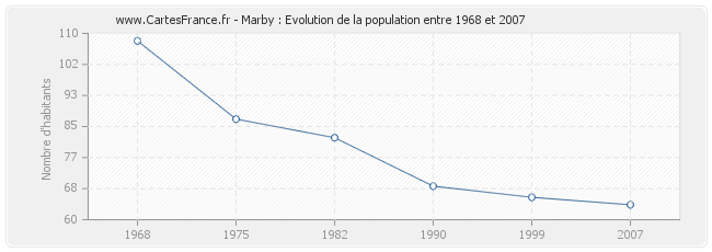 Population Marby