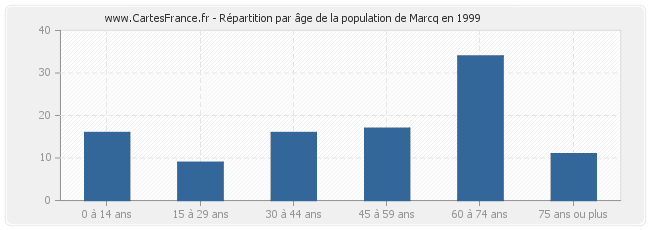 Répartition par âge de la population de Marcq en 1999