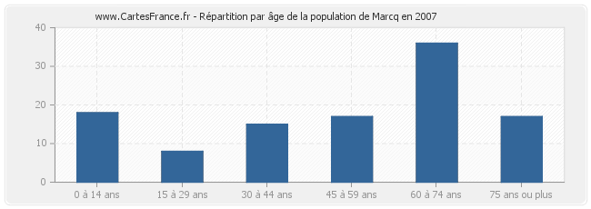 Répartition par âge de la population de Marcq en 2007