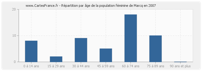 Répartition par âge de la population féminine de Marcq en 2007
