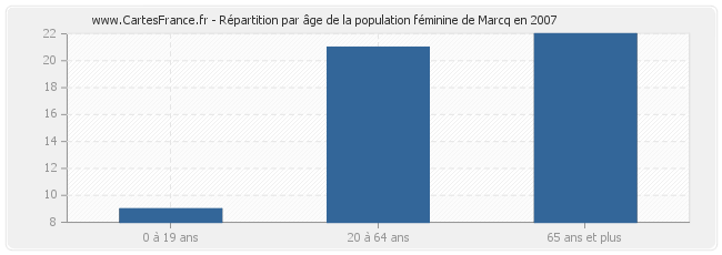 Répartition par âge de la population féminine de Marcq en 2007