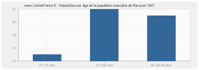 Répartition par âge de la population masculine de Marcq en 2007