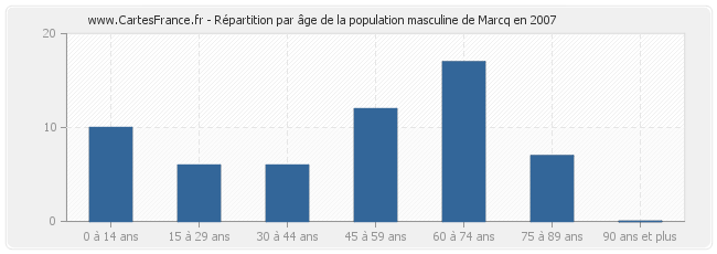 Répartition par âge de la population masculine de Marcq en 2007