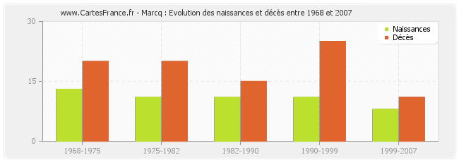 Marcq : Evolution des naissances et décès entre 1968 et 2007