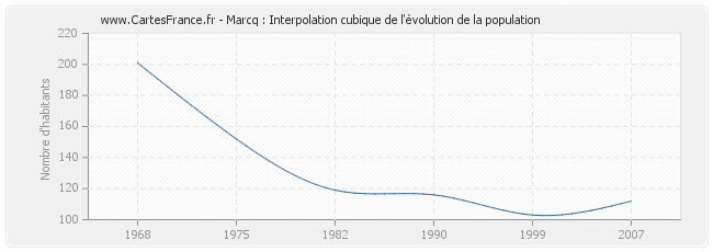 Marcq : Interpolation cubique de l'évolution de la population