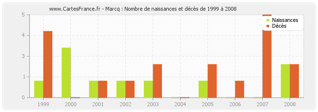 Marcq : Nombre de naissances et décès de 1999 à 2008