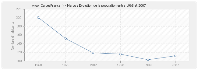 Population Marcq