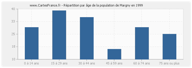 Répartition par âge de la population de Margny en 1999