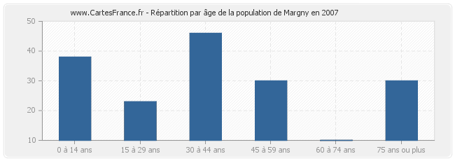 Répartition par âge de la population de Margny en 2007