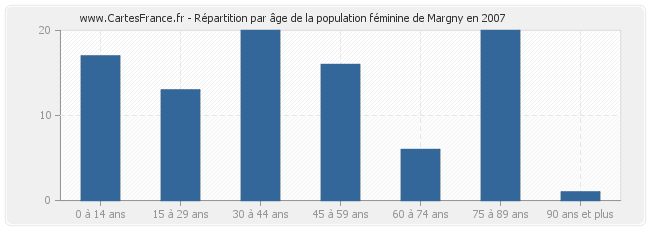 Répartition par âge de la population féminine de Margny en 2007