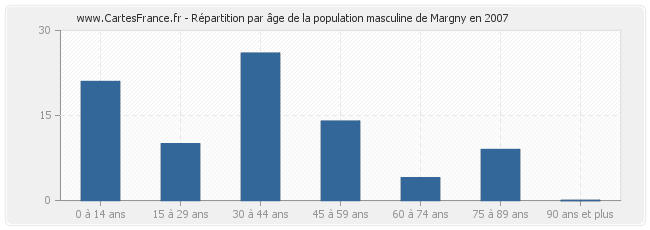 Répartition par âge de la population masculine de Margny en 2007