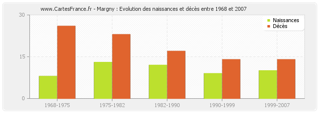 Margny : Evolution des naissances et décès entre 1968 et 2007
