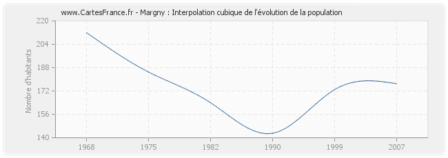Margny : Interpolation cubique de l'évolution de la population