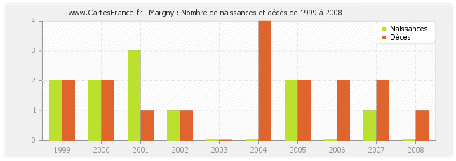 Margny : Nombre de naissances et décès de 1999 à 2008