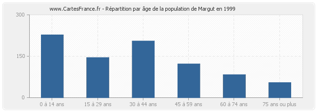 Répartition par âge de la population de Margut en 1999