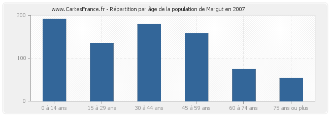 Répartition par âge de la population de Margut en 2007