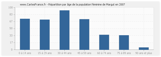 Répartition par âge de la population féminine de Margut en 2007