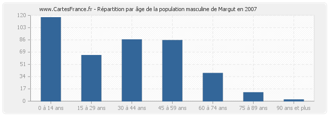 Répartition par âge de la population masculine de Margut en 2007