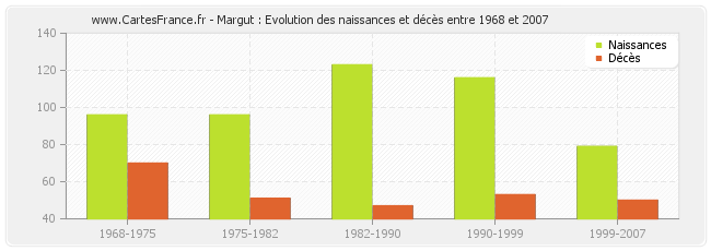 Margut : Evolution des naissances et décès entre 1968 et 2007