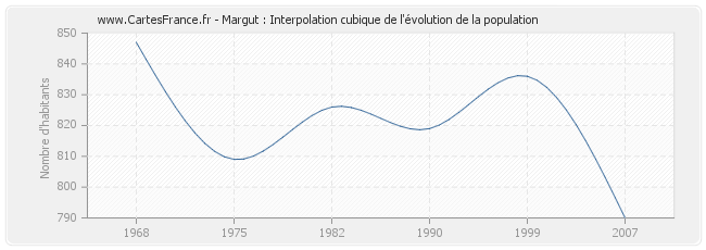 Margut : Interpolation cubique de l'évolution de la population
