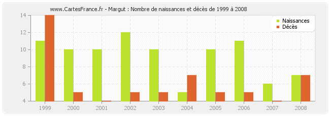 Margut : Nombre de naissances et décès de 1999 à 2008