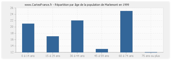 Répartition par âge de la population de Marlemont en 1999