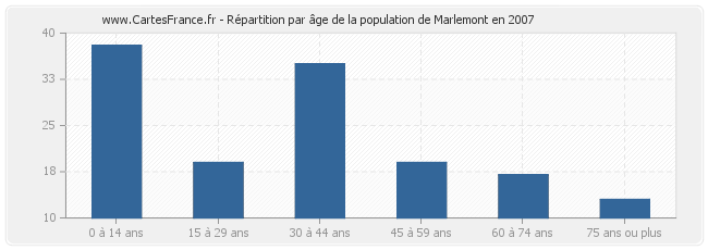 Répartition par âge de la population de Marlemont en 2007