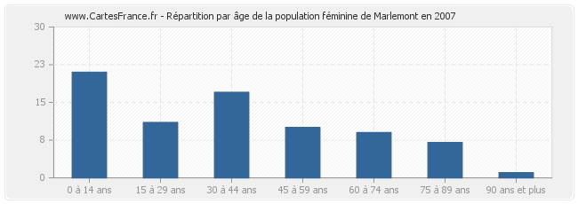 Répartition par âge de la population féminine de Marlemont en 2007