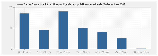 Répartition par âge de la population masculine de Marlemont en 2007