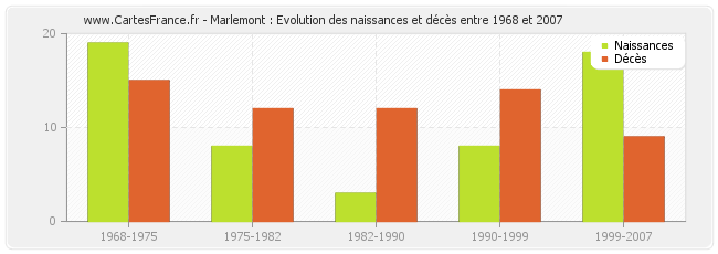 Marlemont : Evolution des naissances et décès entre 1968 et 2007